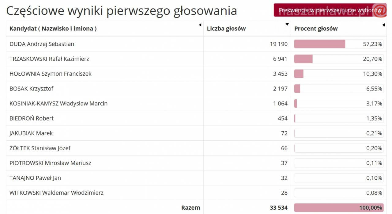 20200629 oficjalne wyniki w powiecie młąwskim